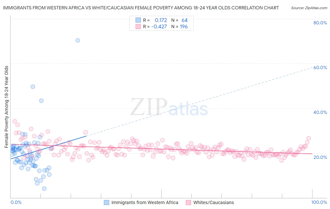 Immigrants from Western Africa vs White/Caucasian Female Poverty Among 18-24 Year Olds