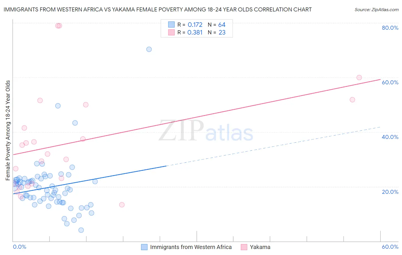 Immigrants from Western Africa vs Yakama Female Poverty Among 18-24 Year Olds