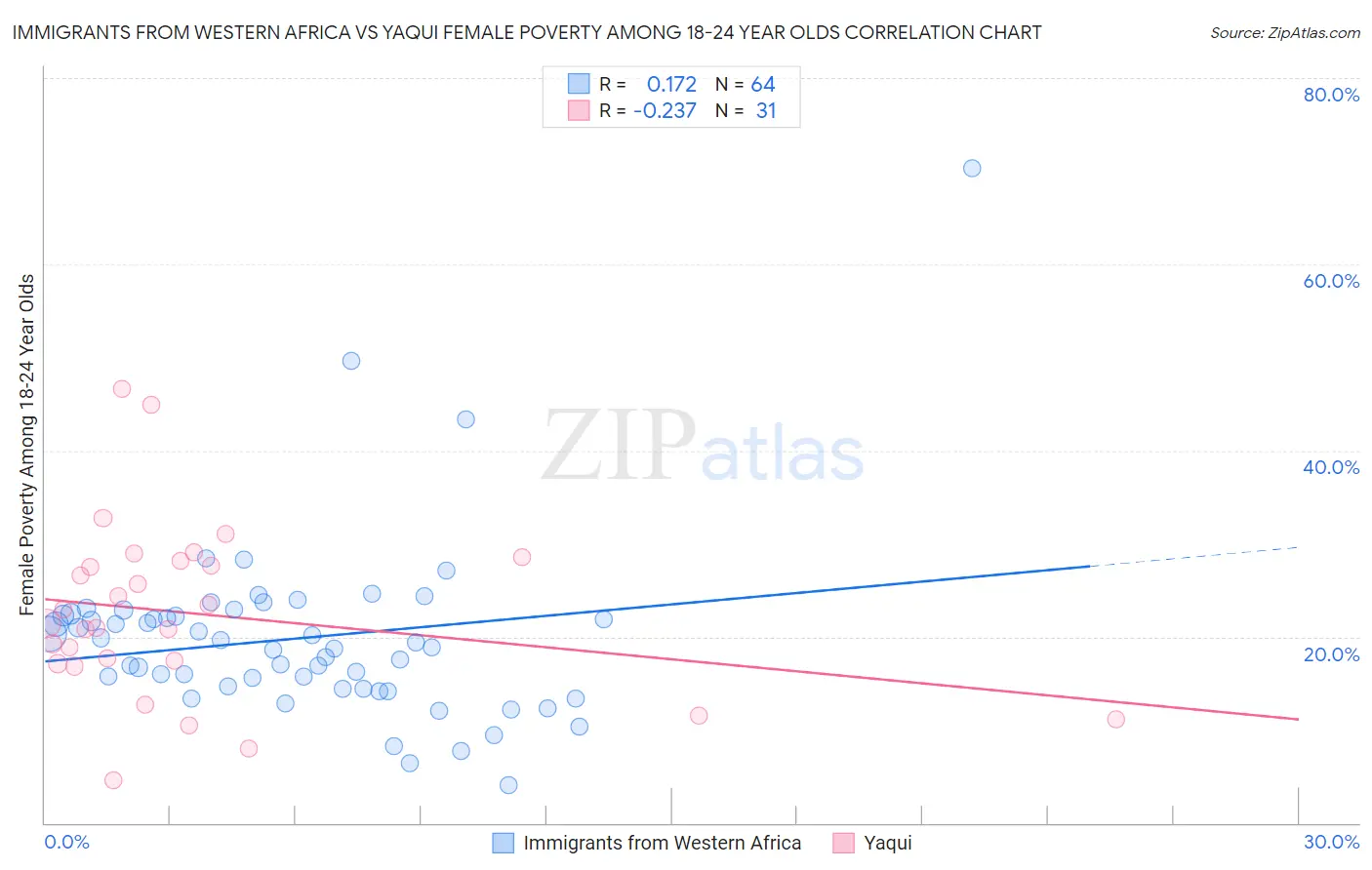 Immigrants from Western Africa vs Yaqui Female Poverty Among 18-24 Year Olds