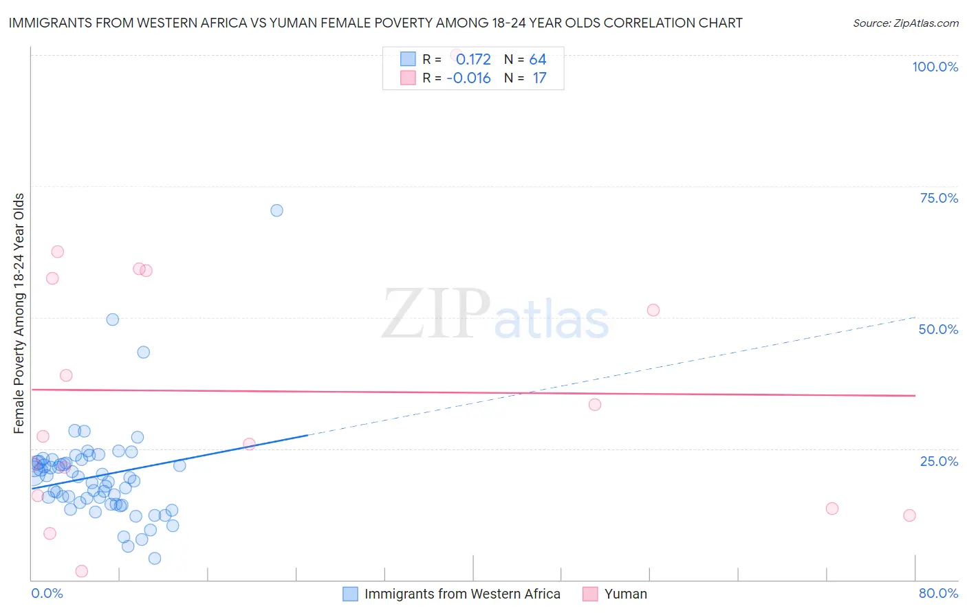 Immigrants from Western Africa vs Yuman Female Poverty Among 18-24 Year Olds