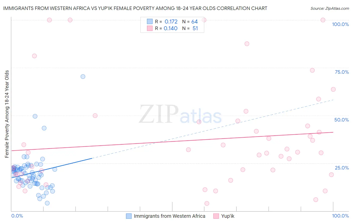 Immigrants from Western Africa vs Yup'ik Female Poverty Among 18-24 Year Olds