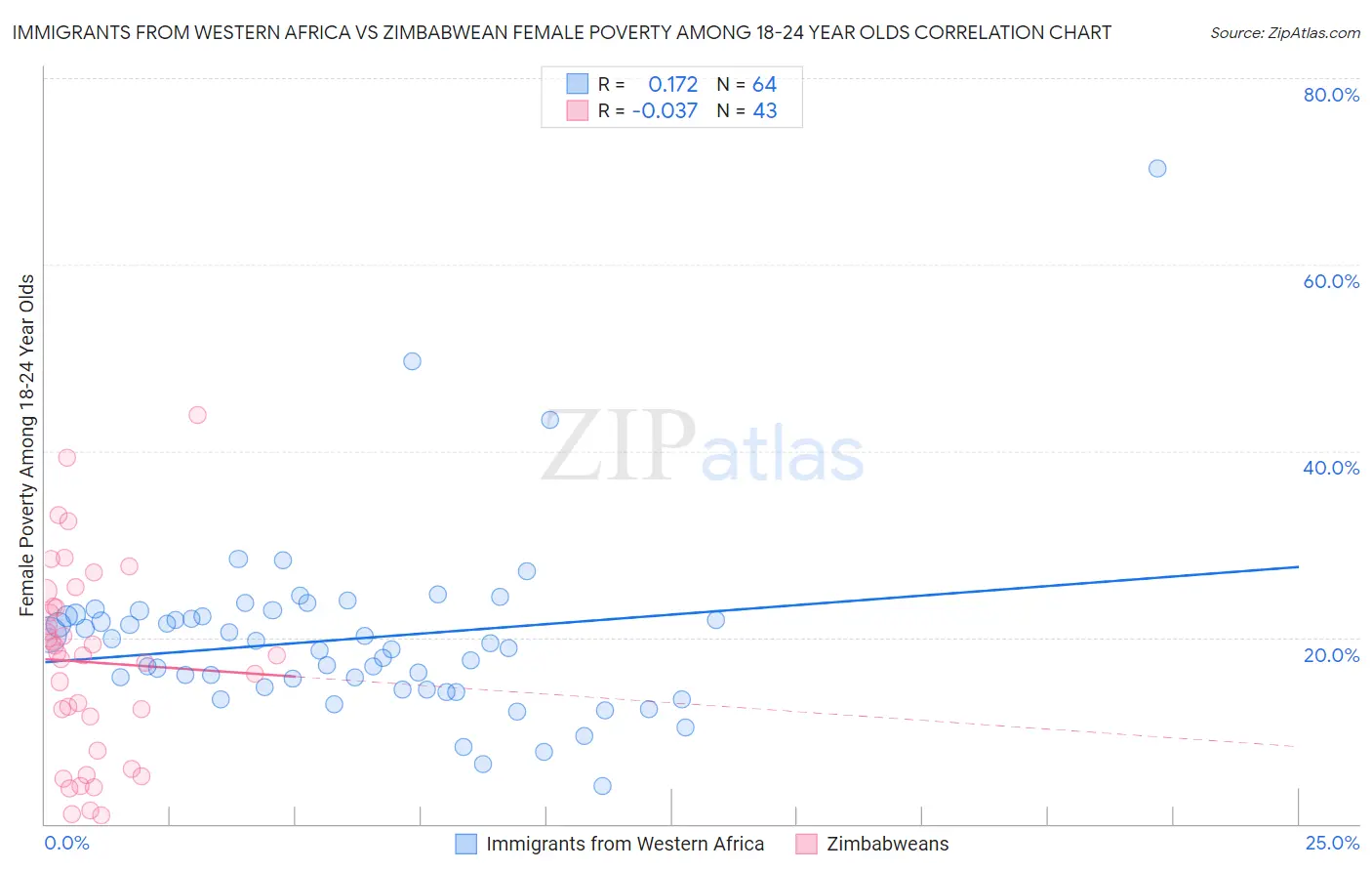 Immigrants from Western Africa vs Zimbabwean Female Poverty Among 18-24 Year Olds