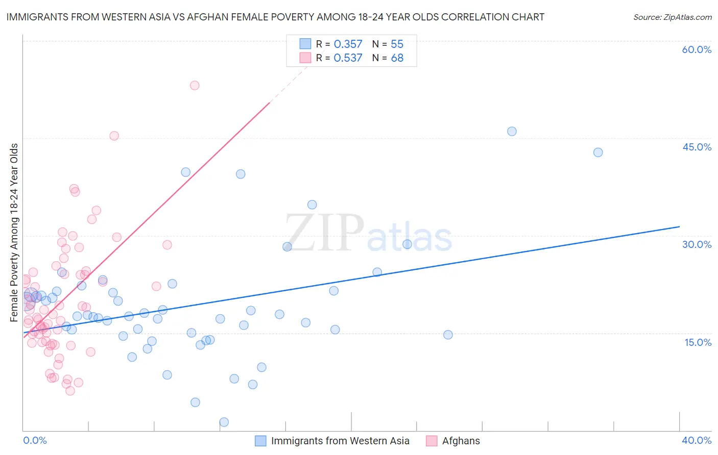 Immigrants from Western Asia vs Afghan Female Poverty Among 18-24 Year Olds