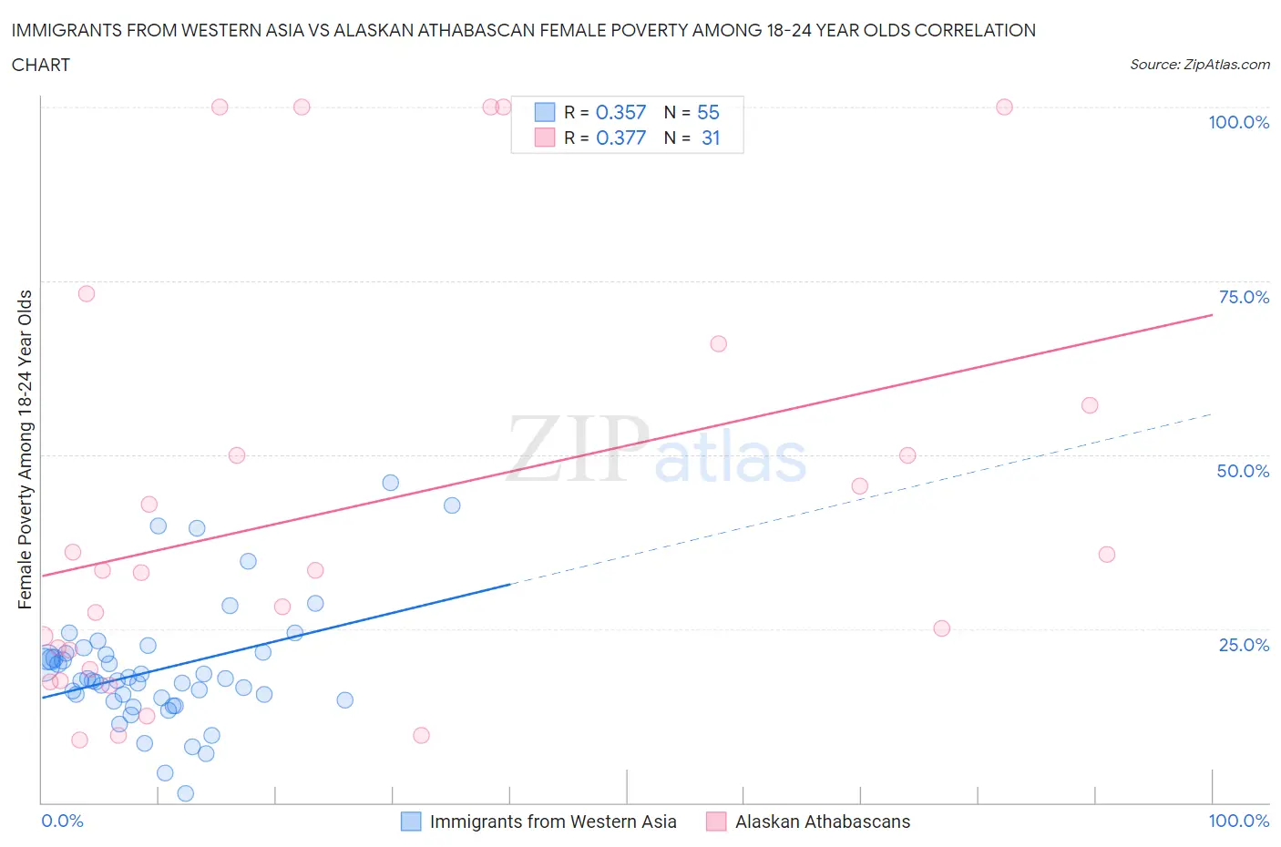 Immigrants from Western Asia vs Alaskan Athabascan Female Poverty Among 18-24 Year Olds