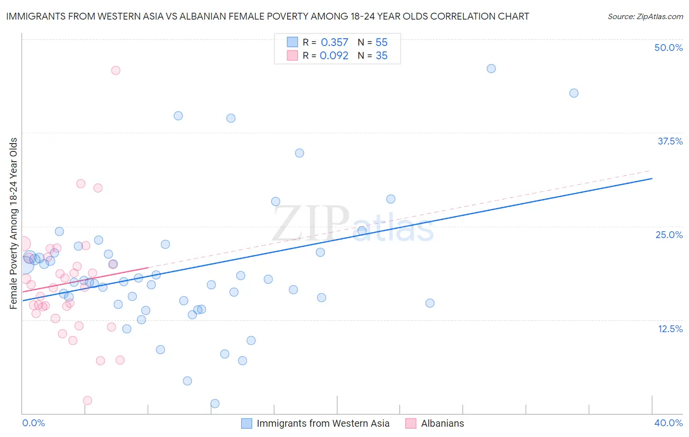 Immigrants from Western Asia vs Albanian Female Poverty Among 18-24 Year Olds