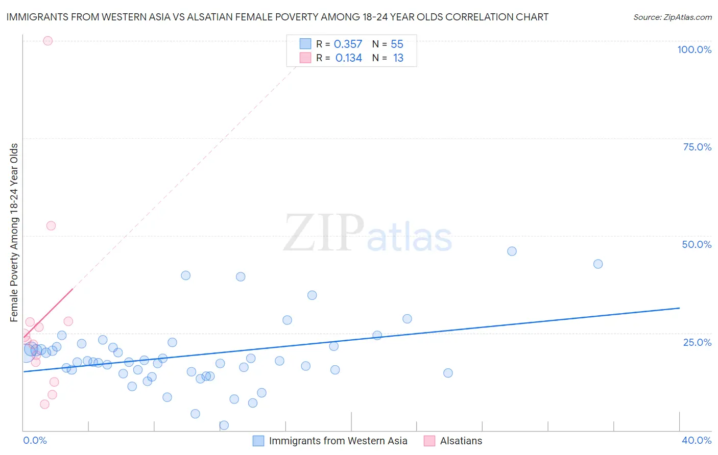 Immigrants from Western Asia vs Alsatian Female Poverty Among 18-24 Year Olds