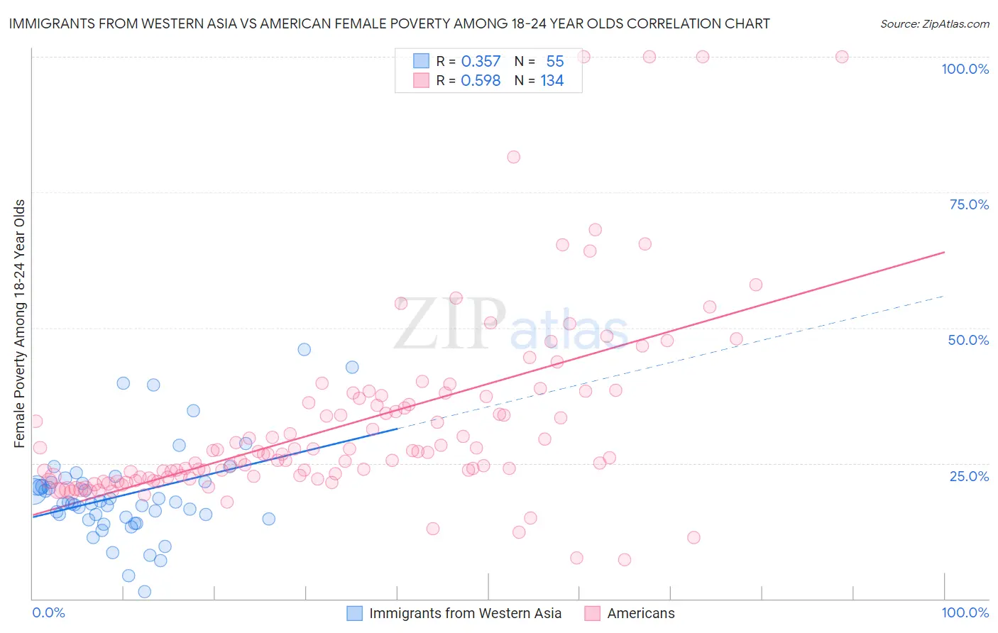 Immigrants from Western Asia vs American Female Poverty Among 18-24 Year Olds