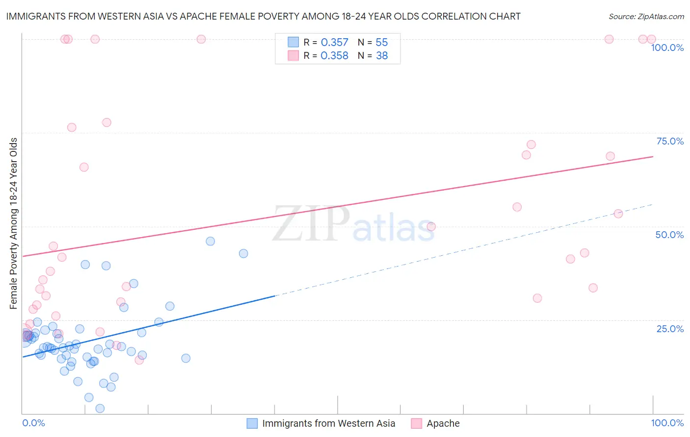 Immigrants from Western Asia vs Apache Female Poverty Among 18-24 Year Olds
