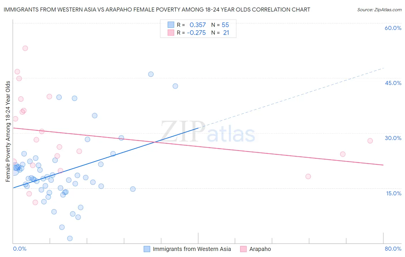 Immigrants from Western Asia vs Arapaho Female Poverty Among 18-24 Year Olds