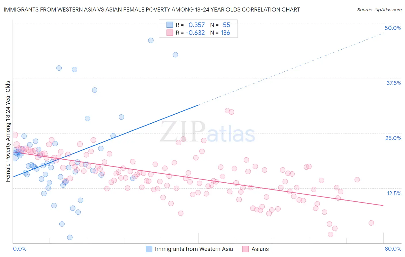 Immigrants from Western Asia vs Asian Female Poverty Among 18-24 Year Olds