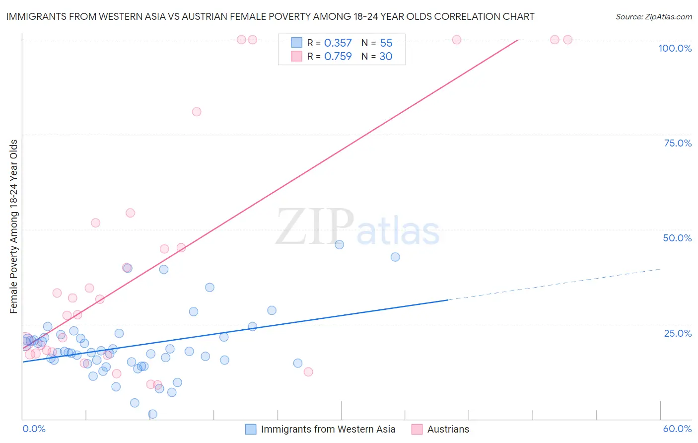 Immigrants from Western Asia vs Austrian Female Poverty Among 18-24 Year Olds