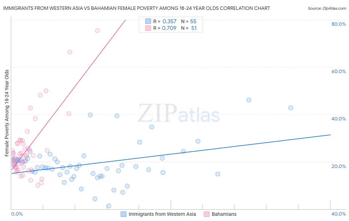 Immigrants from Western Asia vs Bahamian Female Poverty Among 18-24 Year Olds