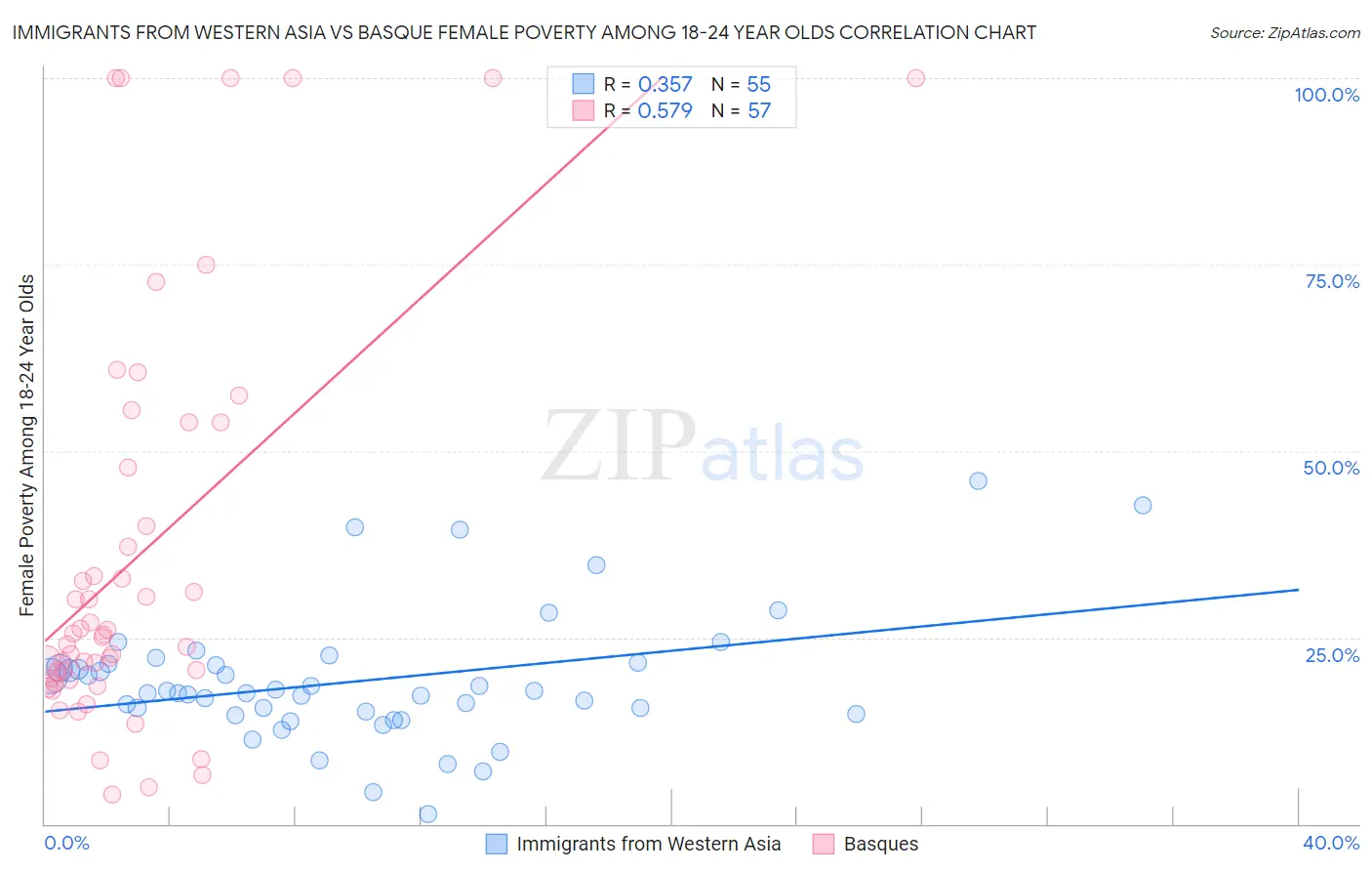Immigrants from Western Asia vs Basque Female Poverty Among 18-24 Year Olds