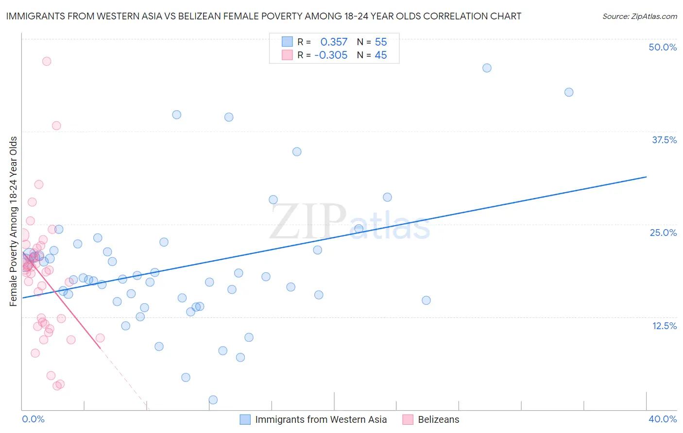 Immigrants from Western Asia vs Belizean Female Poverty Among 18-24 Year Olds