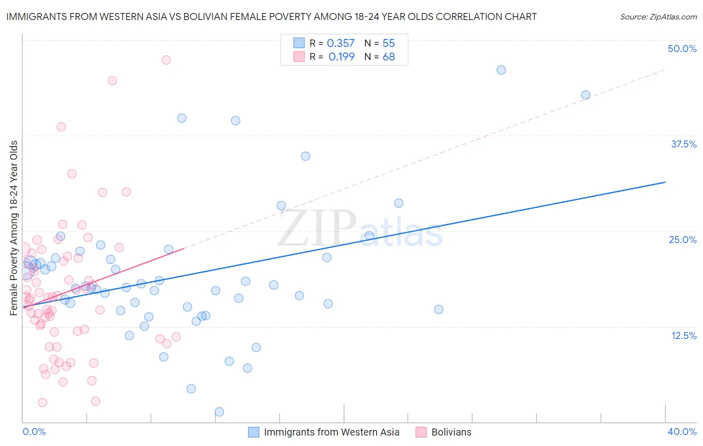 Immigrants from Western Asia vs Bolivian Female Poverty Among 18-24 Year Olds