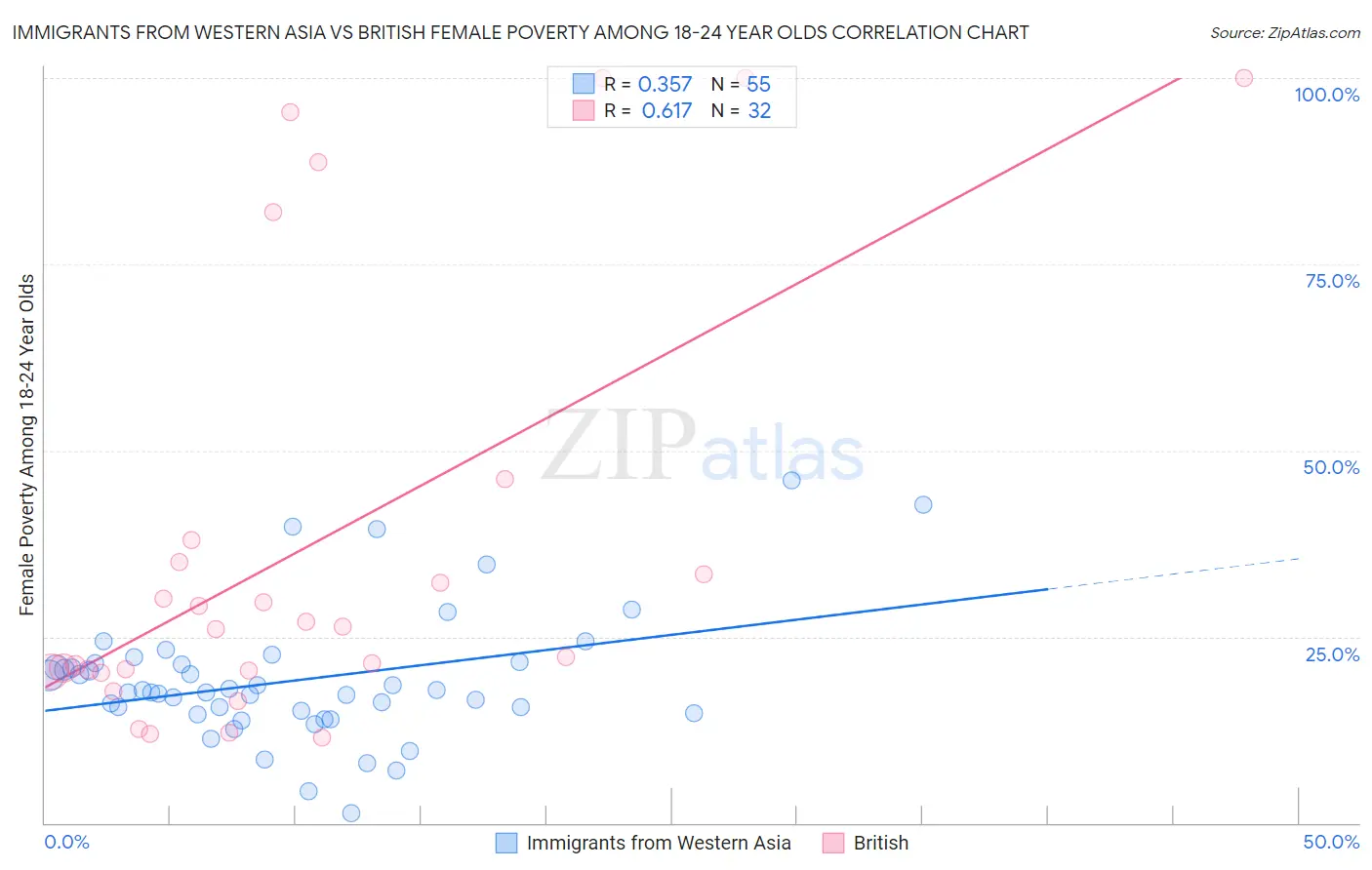 Immigrants from Western Asia vs British Female Poverty Among 18-24 Year Olds