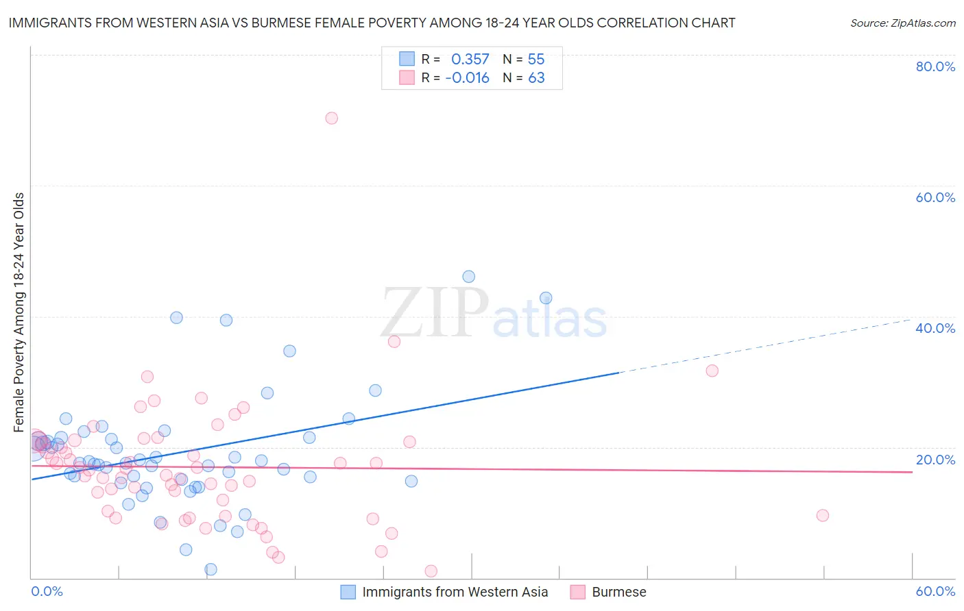 Immigrants from Western Asia vs Burmese Female Poverty Among 18-24 Year Olds