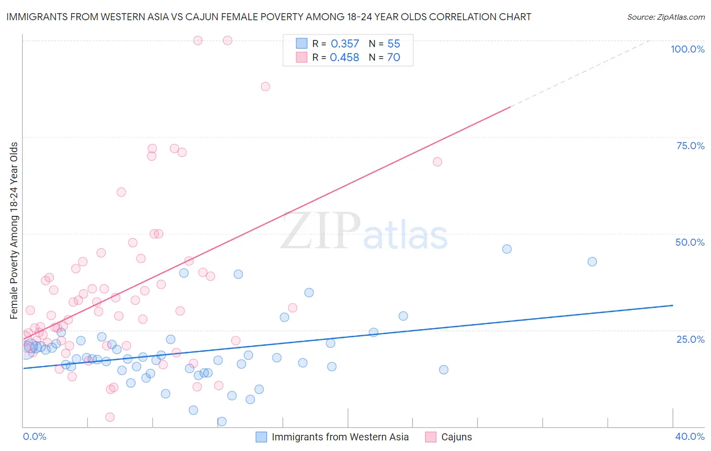 Immigrants from Western Asia vs Cajun Female Poverty Among 18-24 Year Olds