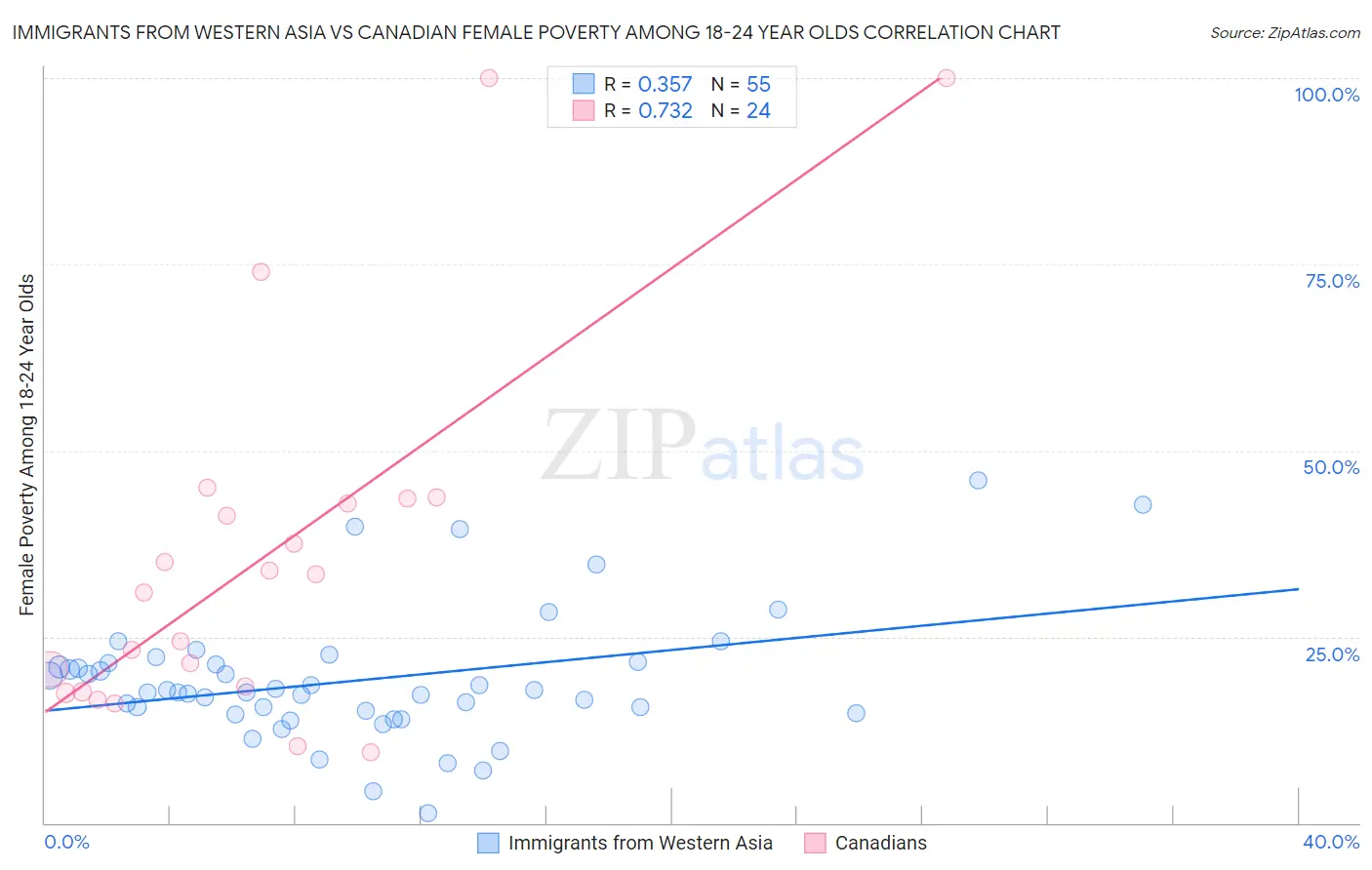 Immigrants from Western Asia vs Canadian Female Poverty Among 18-24 Year Olds