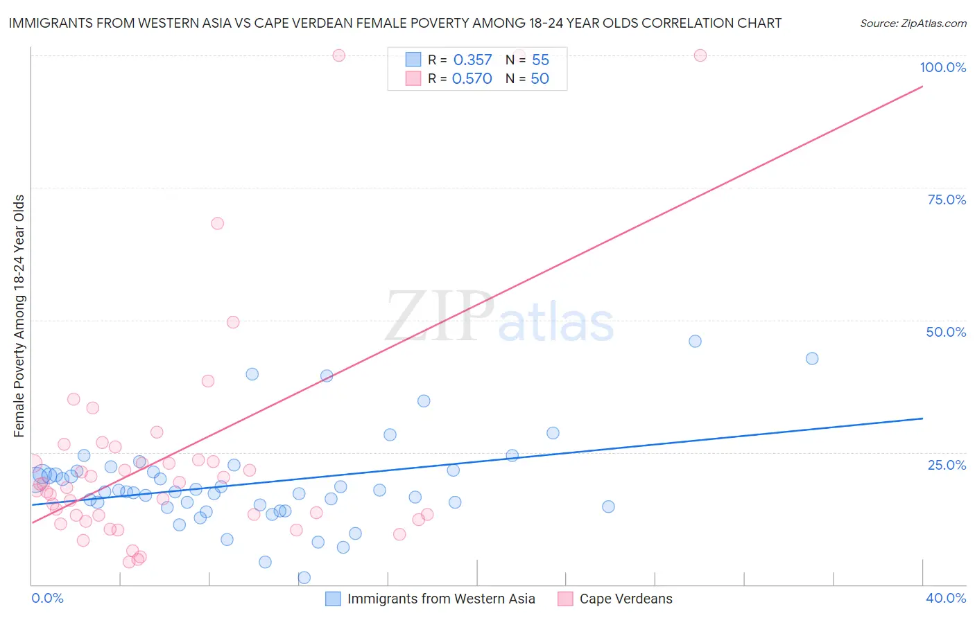 Immigrants from Western Asia vs Cape Verdean Female Poverty Among 18-24 Year Olds