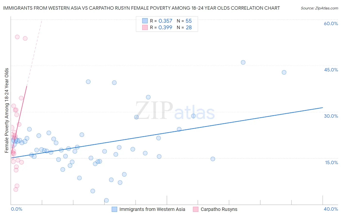 Immigrants from Western Asia vs Carpatho Rusyn Female Poverty Among 18-24 Year Olds