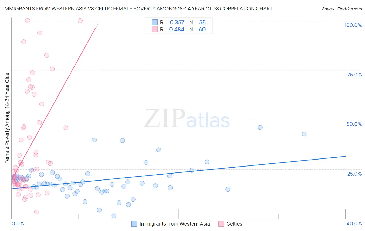 Immigrants from Western Asia vs Celtic Female Poverty Among 18-24 Year Olds