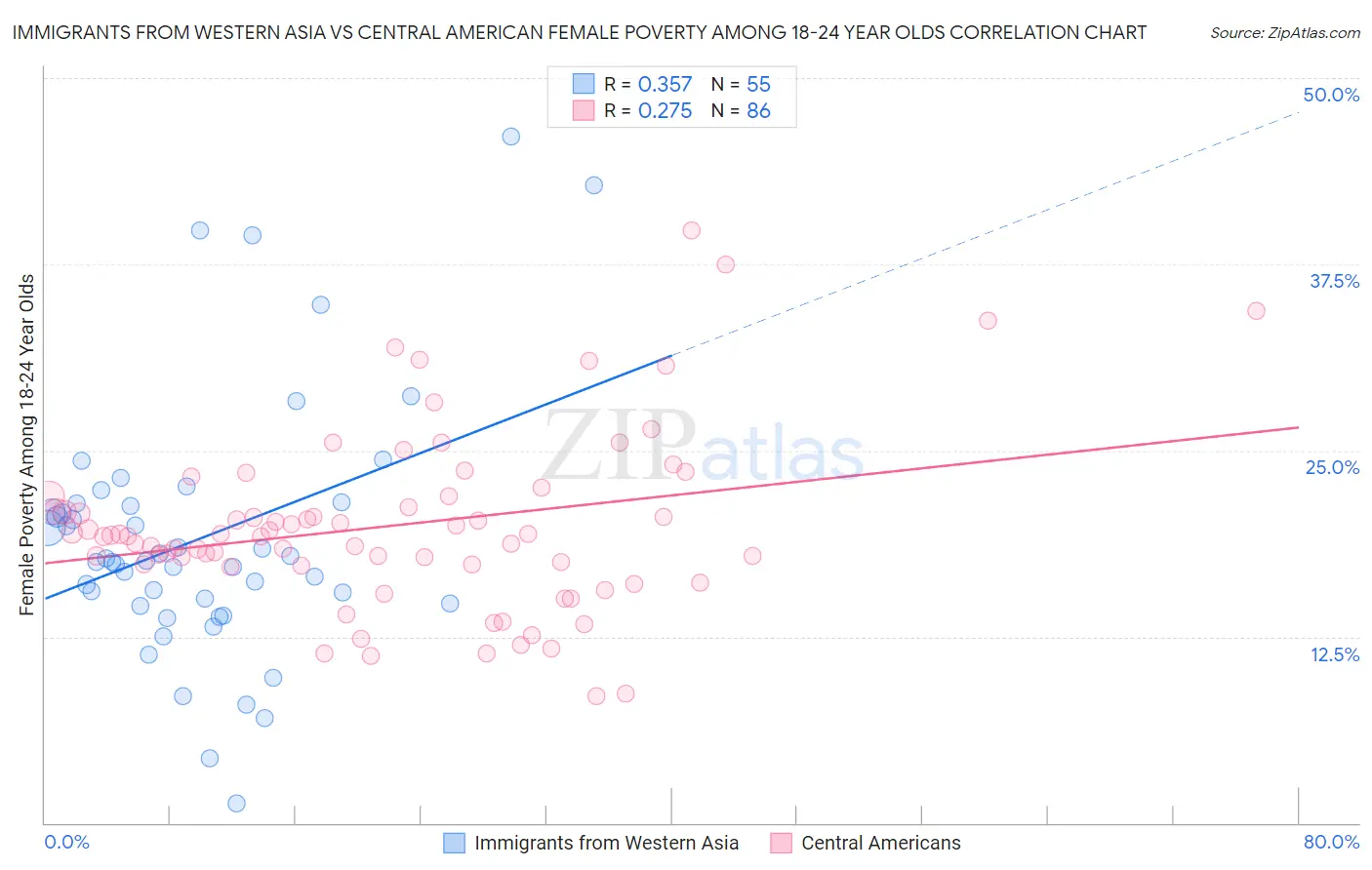 Immigrants from Western Asia vs Central American Female Poverty Among 18-24 Year Olds