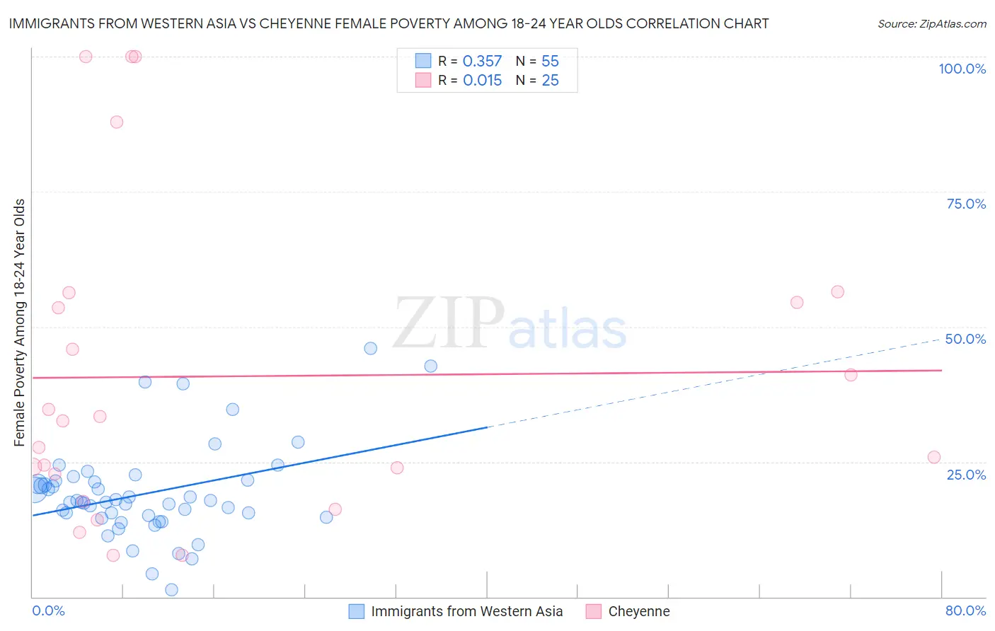 Immigrants from Western Asia vs Cheyenne Female Poverty Among 18-24 Year Olds