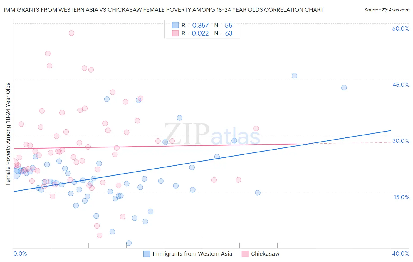 Immigrants from Western Asia vs Chickasaw Female Poverty Among 18-24 Year Olds