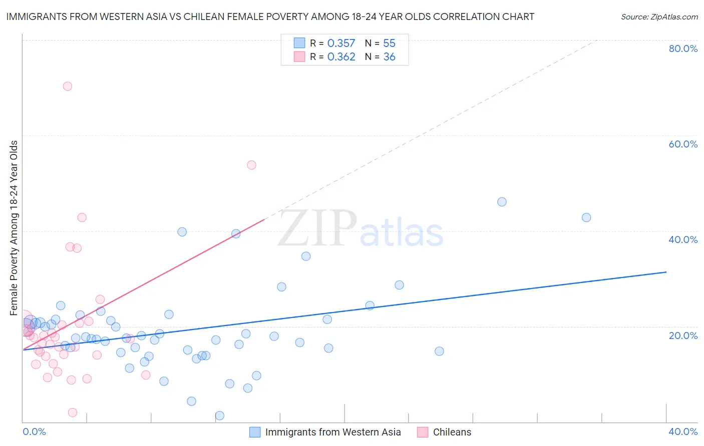 Immigrants from Western Asia vs Chilean Female Poverty Among 18-24 Year Olds