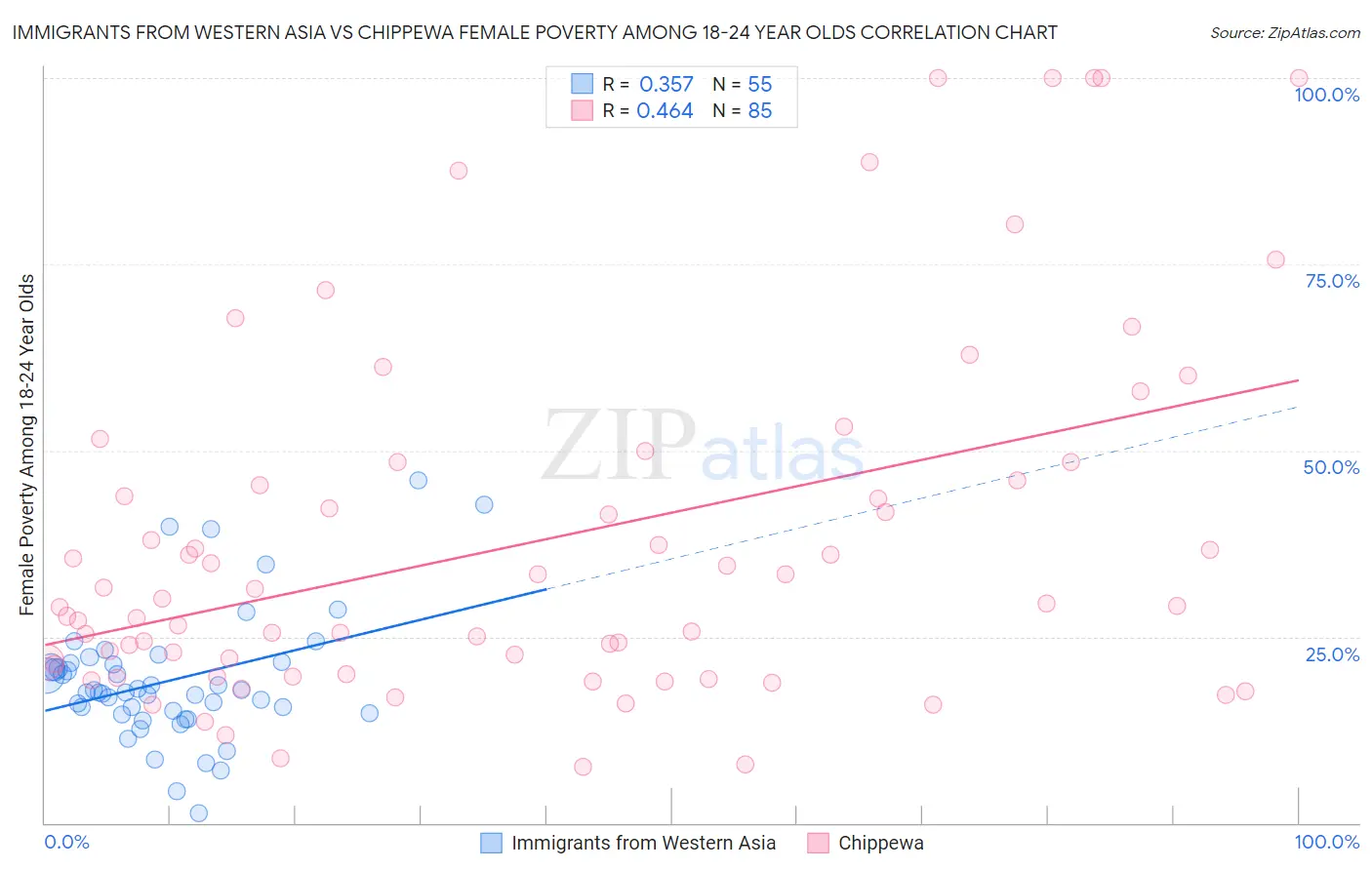 Immigrants from Western Asia vs Chippewa Female Poverty Among 18-24 Year Olds