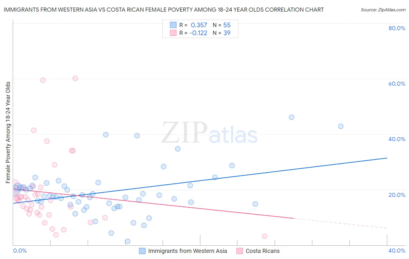 Immigrants from Western Asia vs Costa Rican Female Poverty Among 18-24 Year Olds