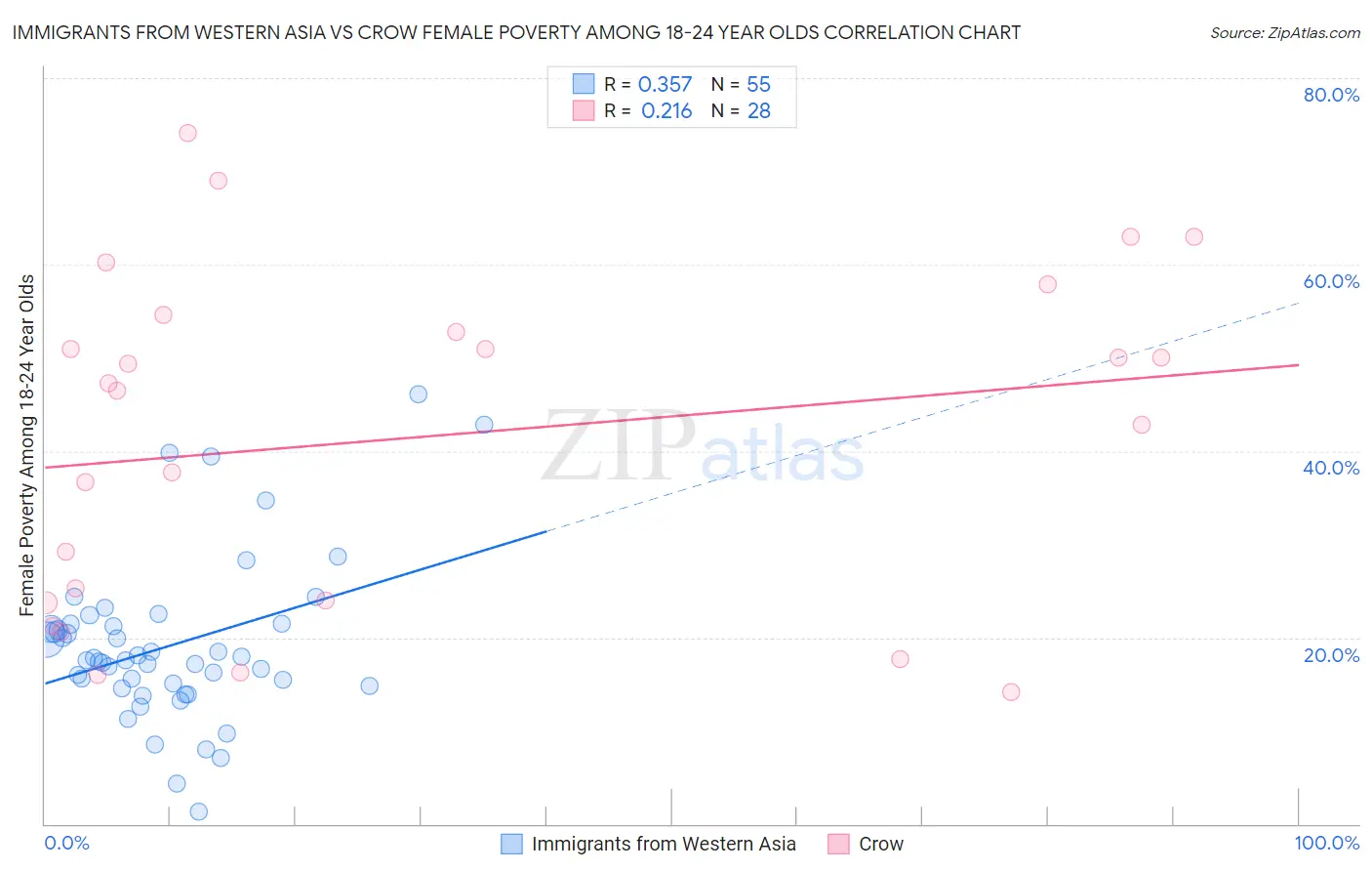 Immigrants from Western Asia vs Crow Female Poverty Among 18-24 Year Olds