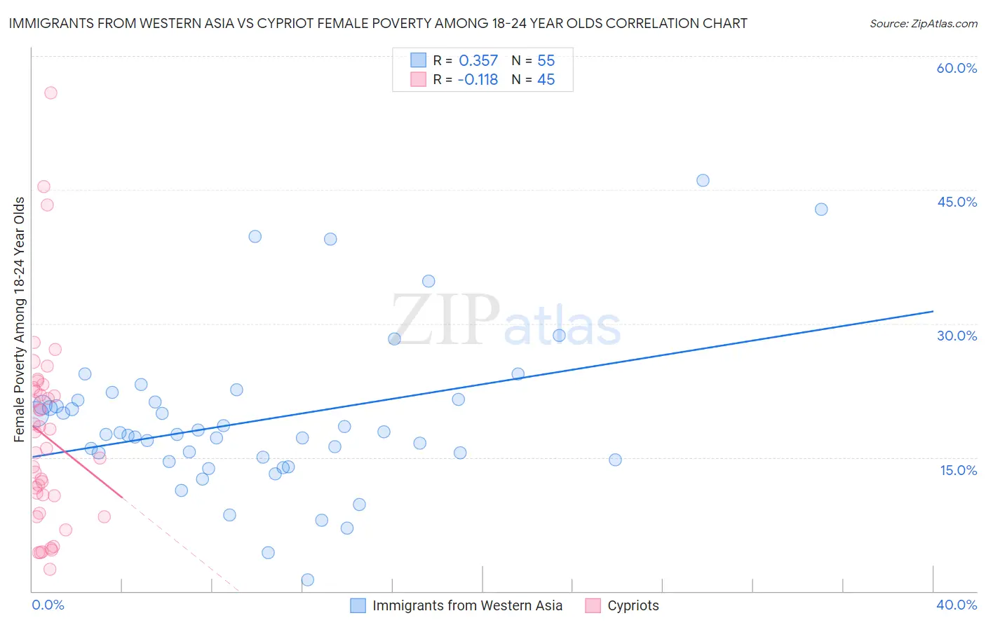 Immigrants from Western Asia vs Cypriot Female Poverty Among 18-24 Year Olds