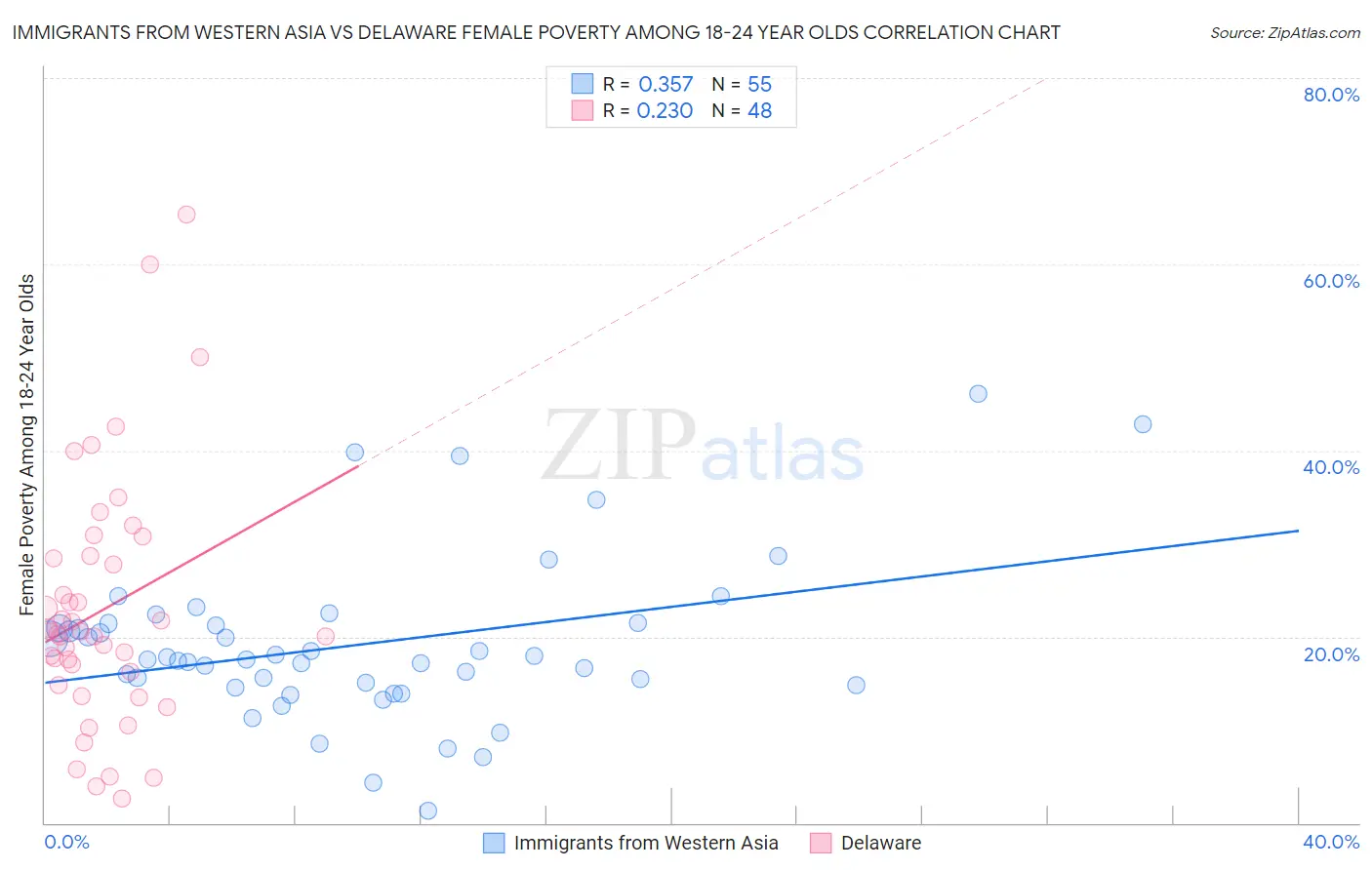 Immigrants from Western Asia vs Delaware Female Poverty Among 18-24 Year Olds