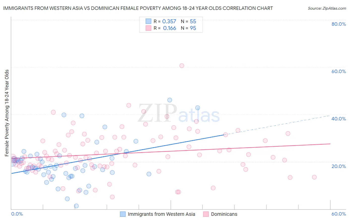 Immigrants from Western Asia vs Dominican Female Poverty Among 18-24 Year Olds