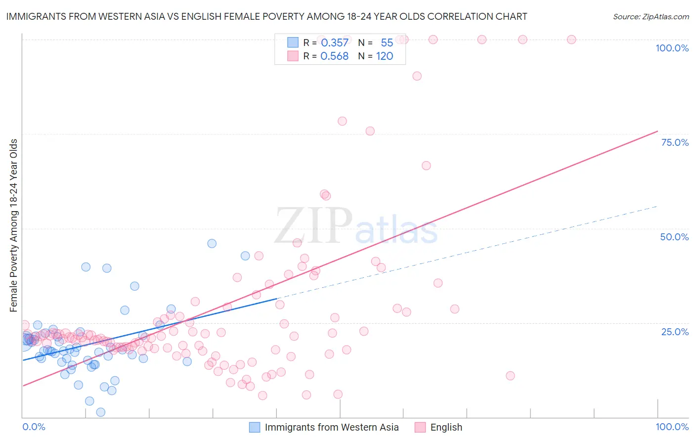 Immigrants from Western Asia vs English Female Poverty Among 18-24 Year Olds