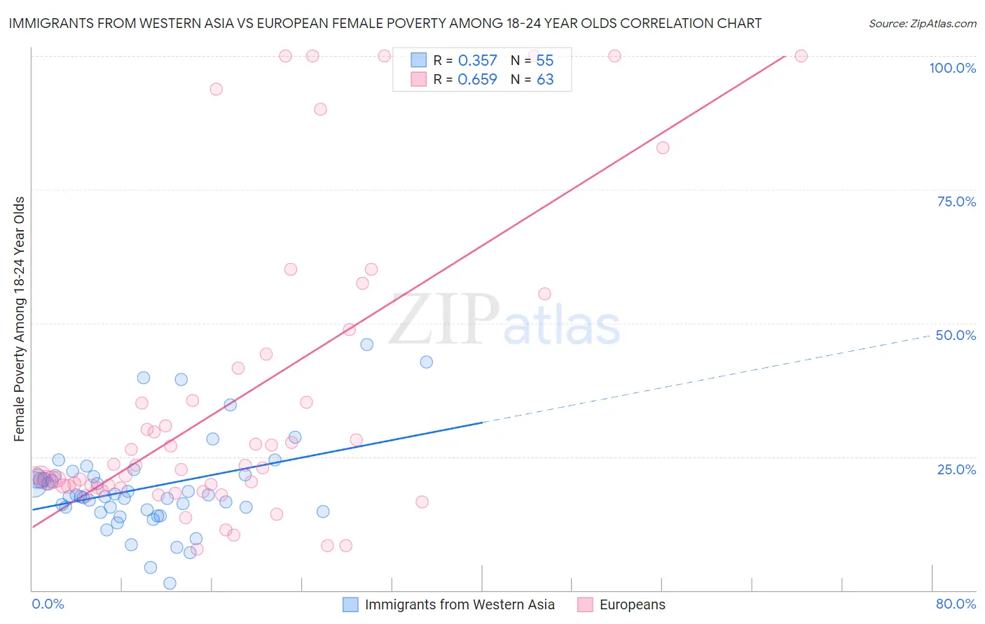 Immigrants from Western Asia vs European Female Poverty Among 18-24 Year Olds