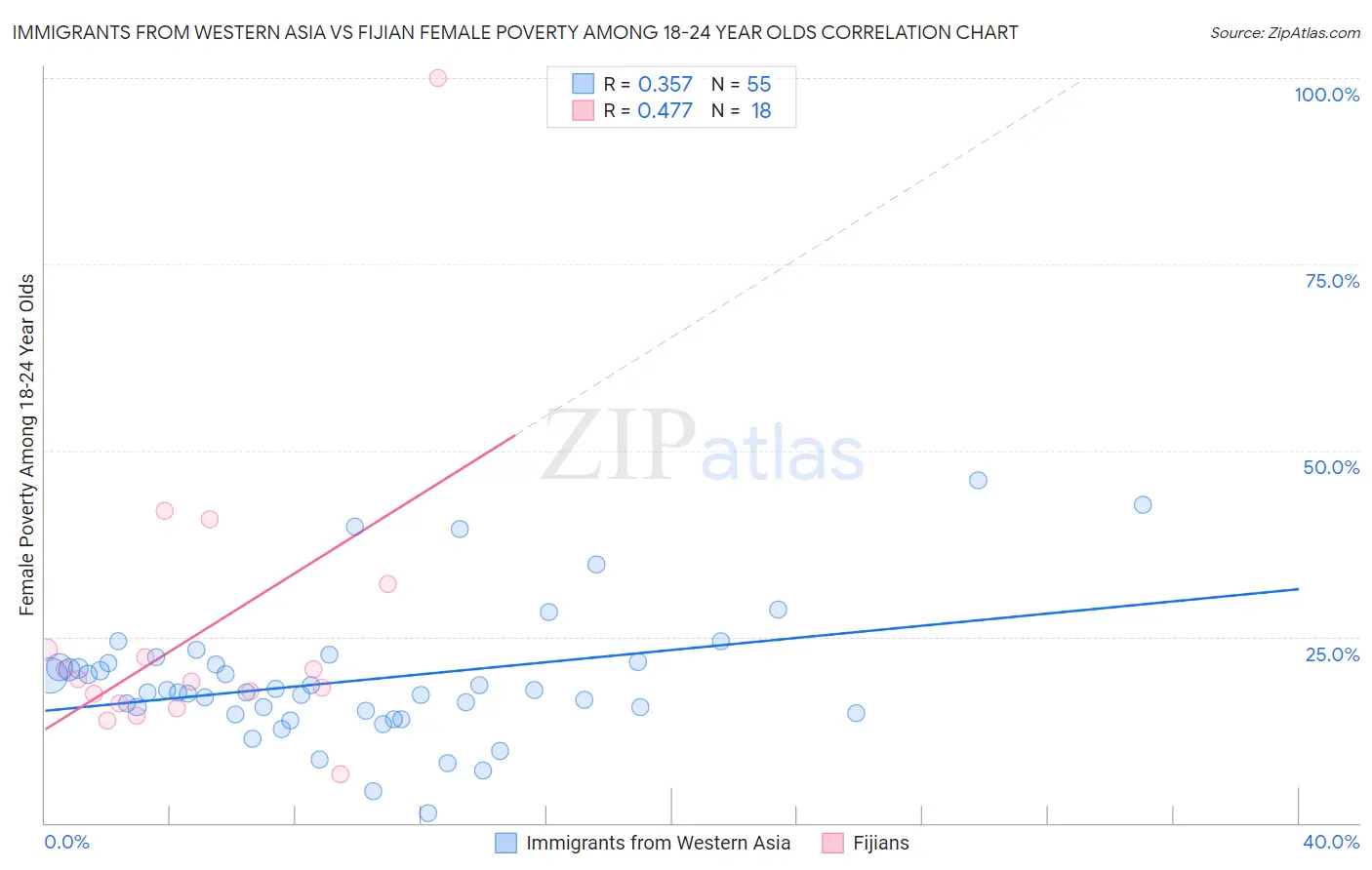 Immigrants from Western Asia vs Fijian Female Poverty Among 18-24 Year Olds