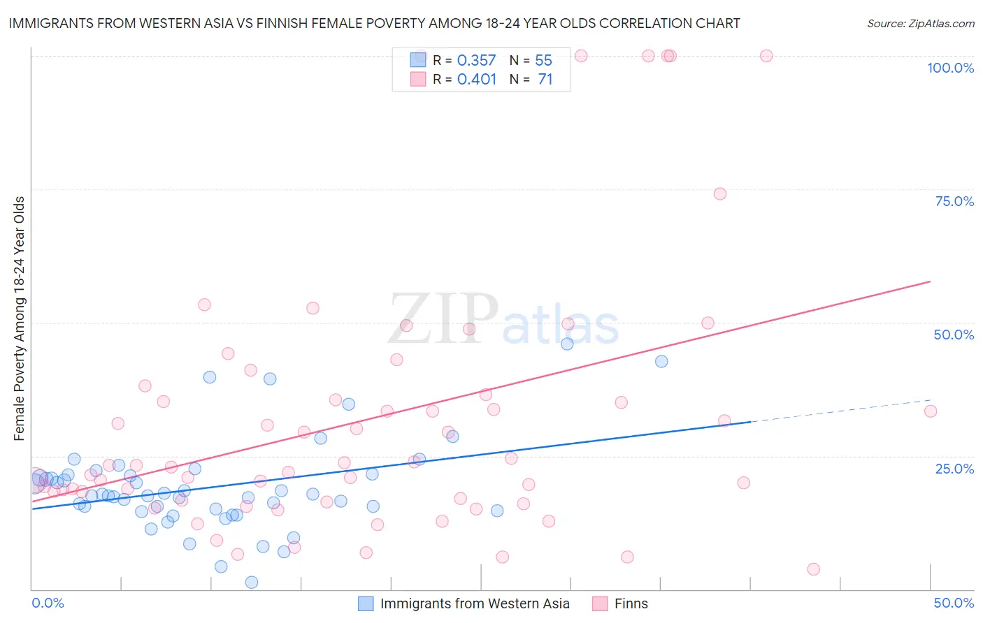 Immigrants from Western Asia vs Finnish Female Poverty Among 18-24 Year Olds