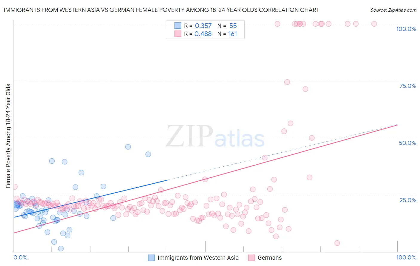 Immigrants from Western Asia vs German Female Poverty Among 18-24 Year Olds