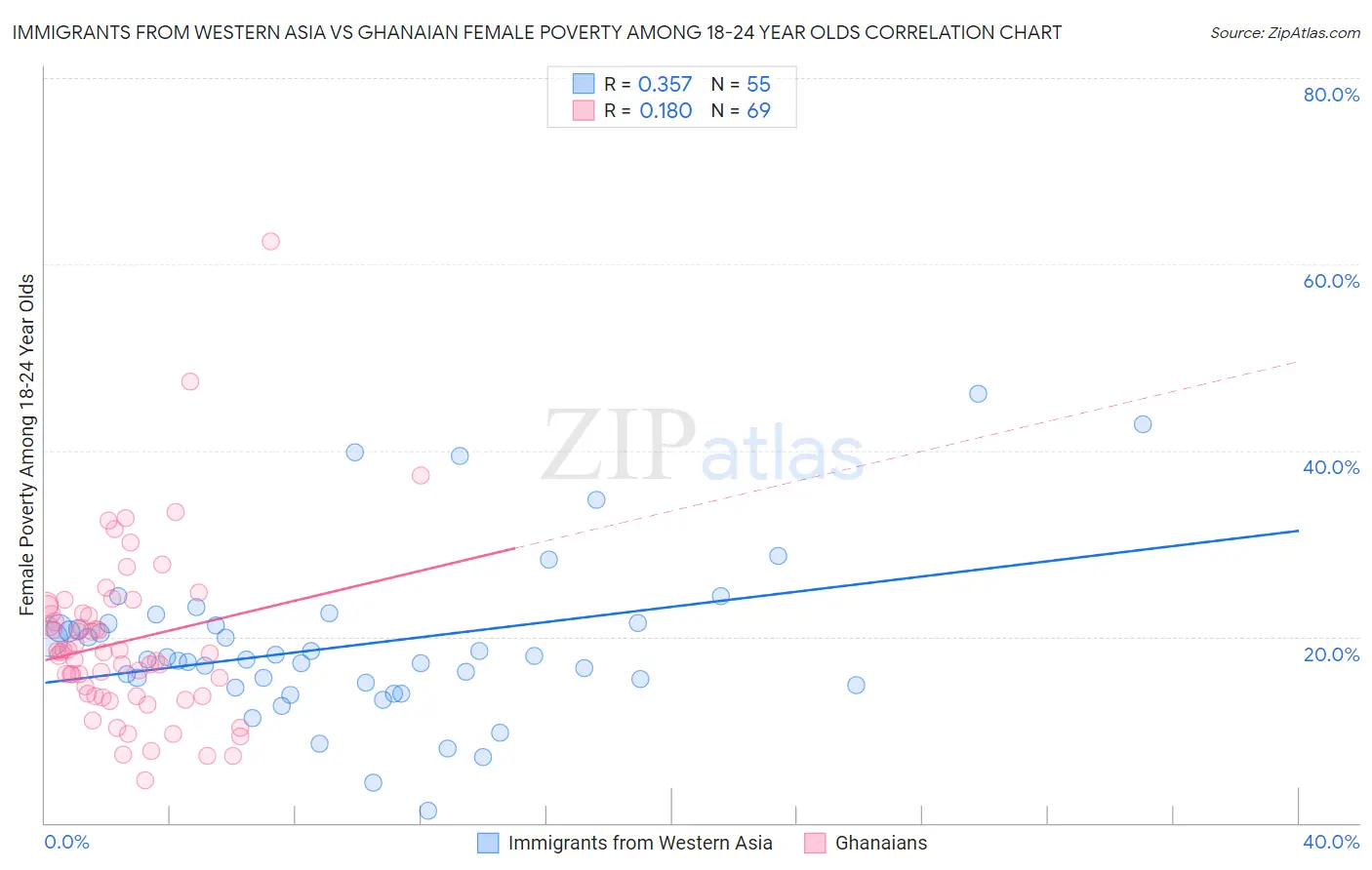 Immigrants from Western Asia vs Ghanaian Female Poverty Among 18-24 Year Olds