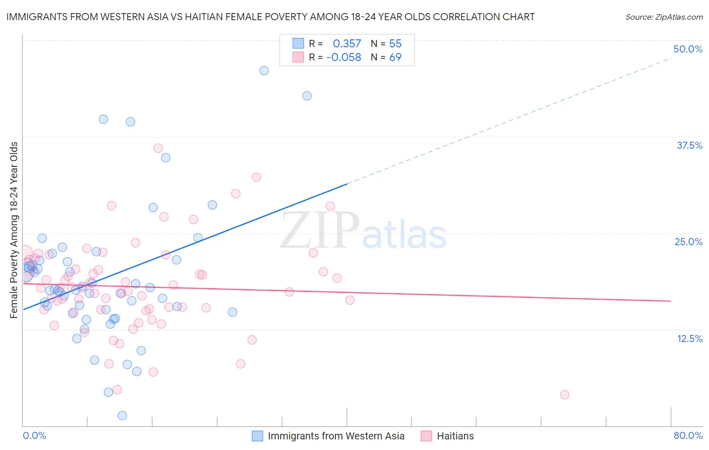 Immigrants from Western Asia vs Haitian Female Poverty Among 18-24 Year Olds