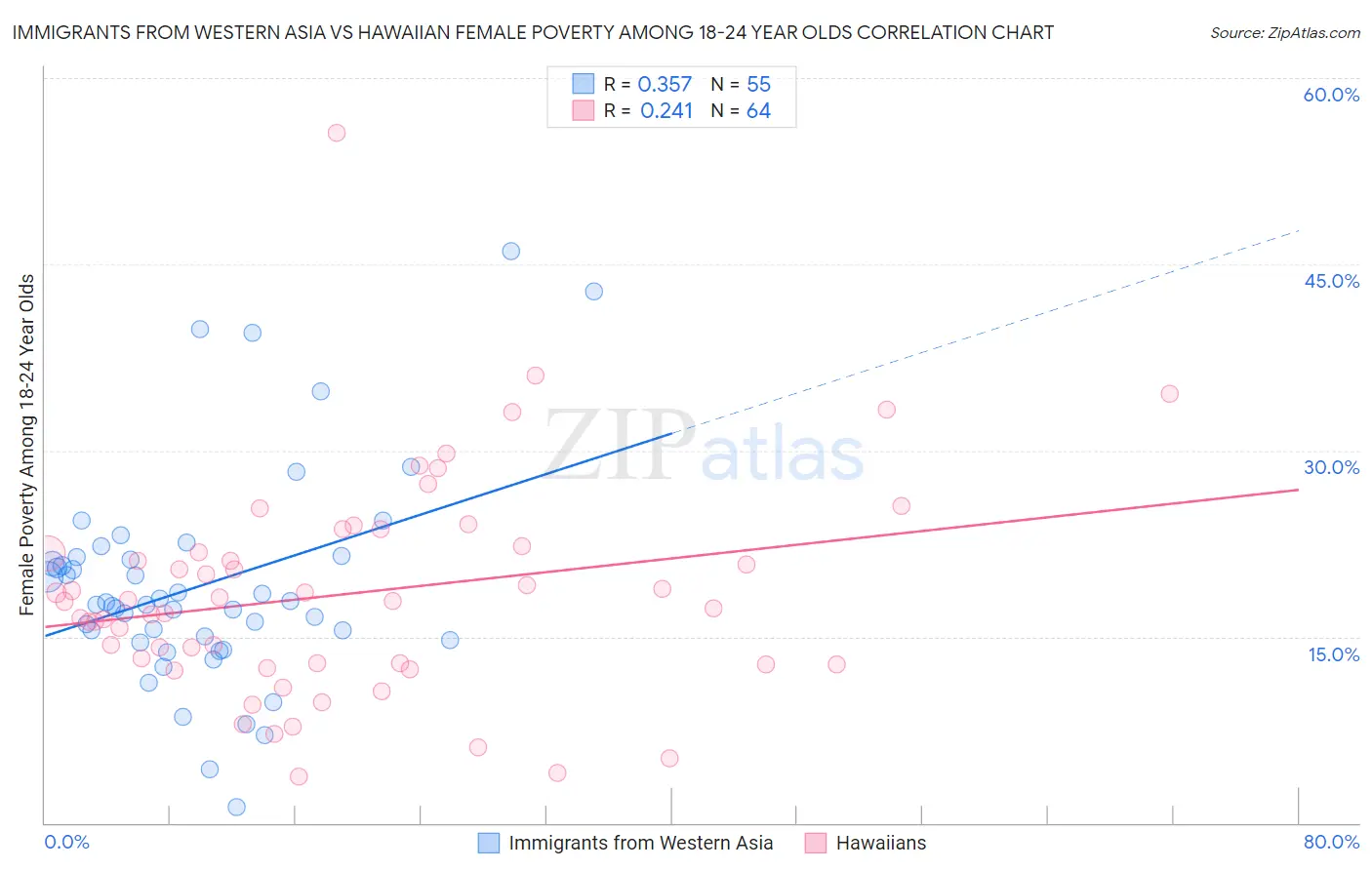 Immigrants from Western Asia vs Hawaiian Female Poverty Among 18-24 Year Olds