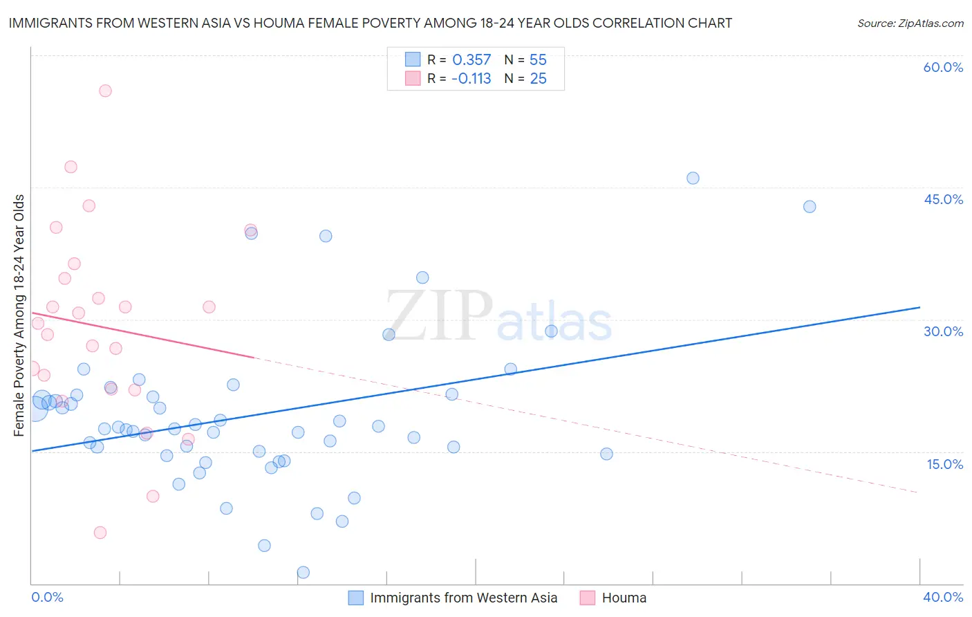 Immigrants from Western Asia vs Houma Female Poverty Among 18-24 Year Olds