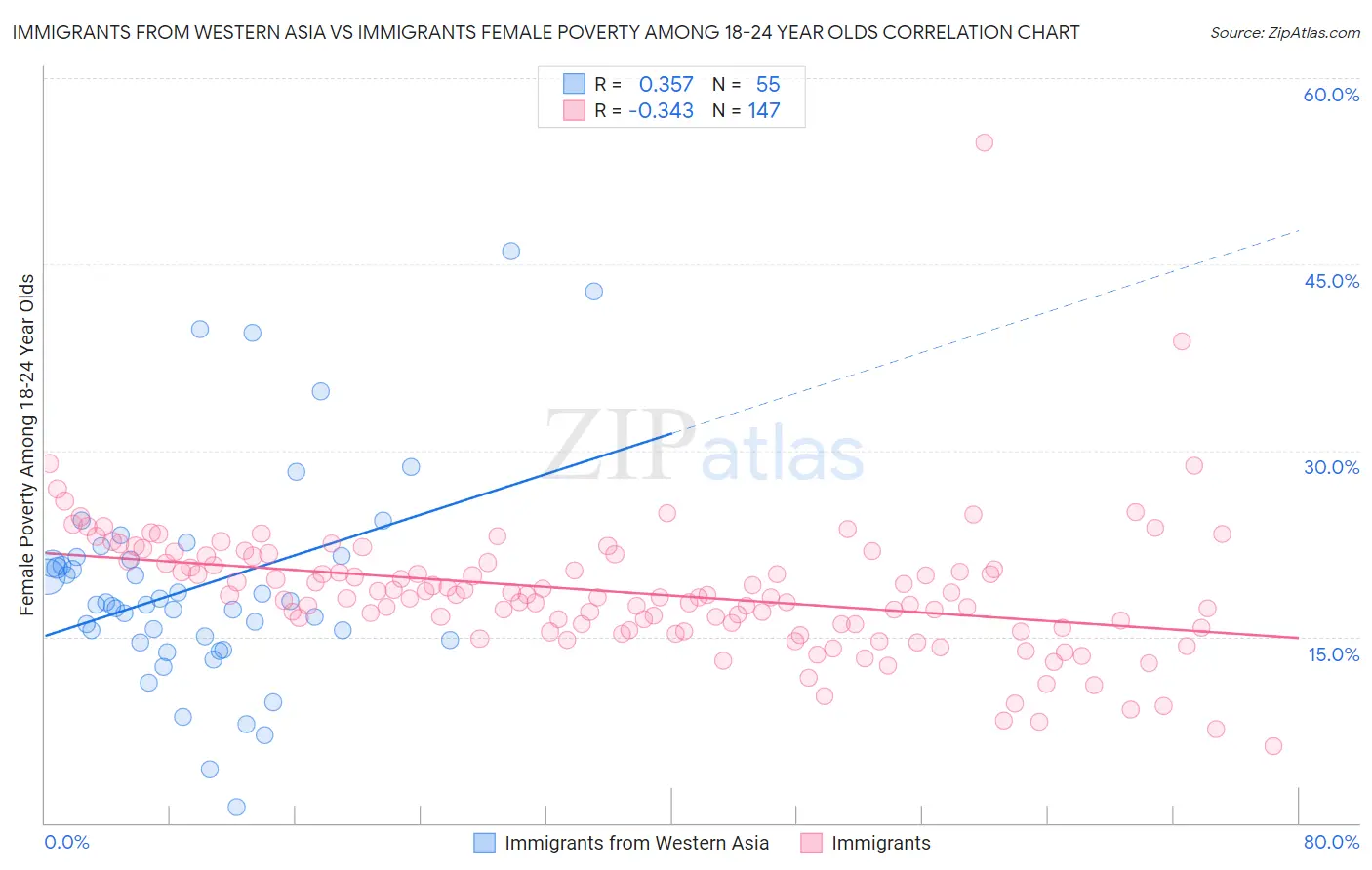 Immigrants from Western Asia vs Immigrants Female Poverty Among 18-24 Year Olds
