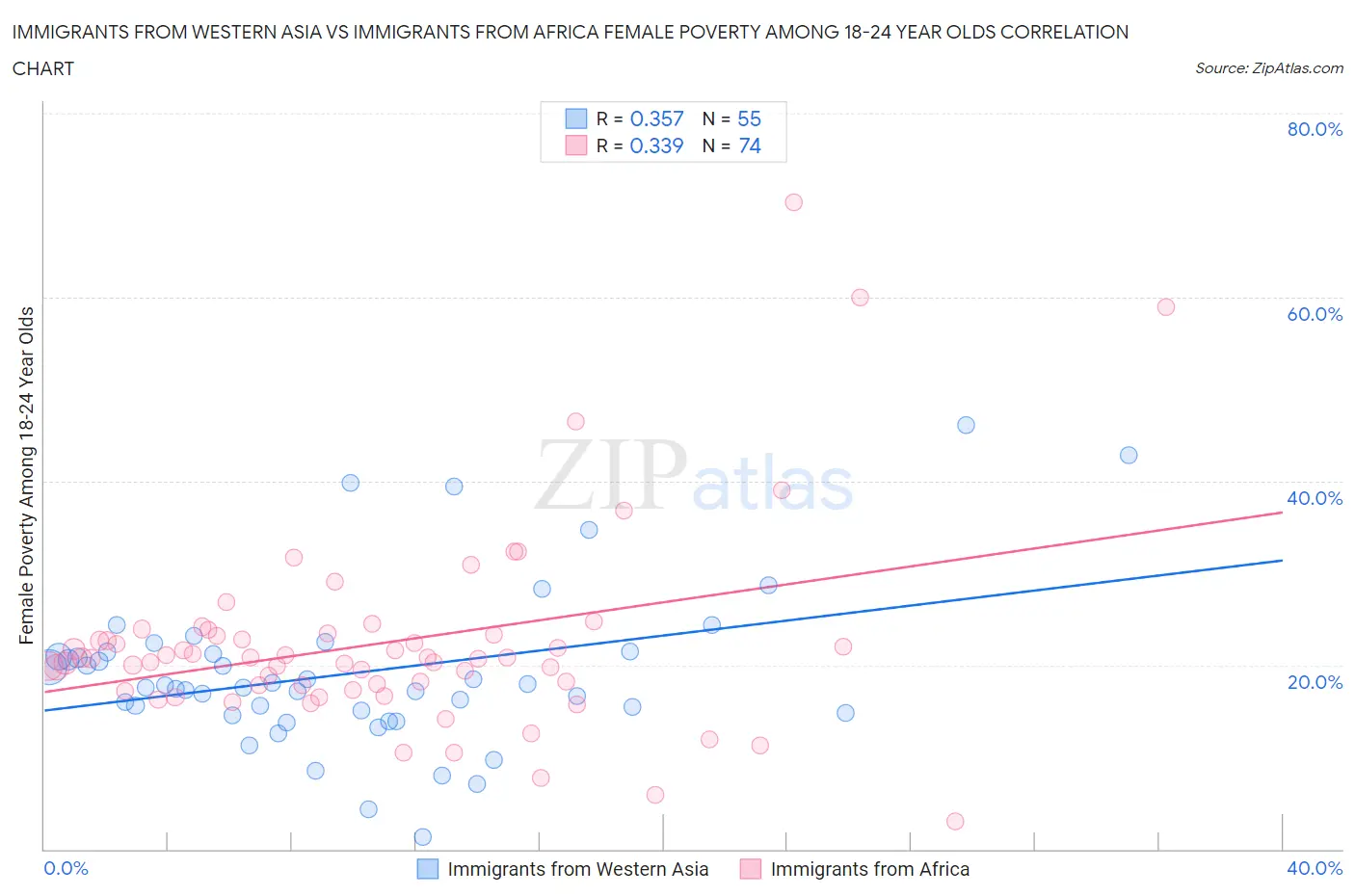 Immigrants from Western Asia vs Immigrants from Africa Female Poverty Among 18-24 Year Olds