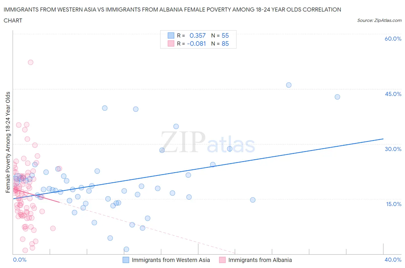 Immigrants from Western Asia vs Immigrants from Albania Female Poverty Among 18-24 Year Olds