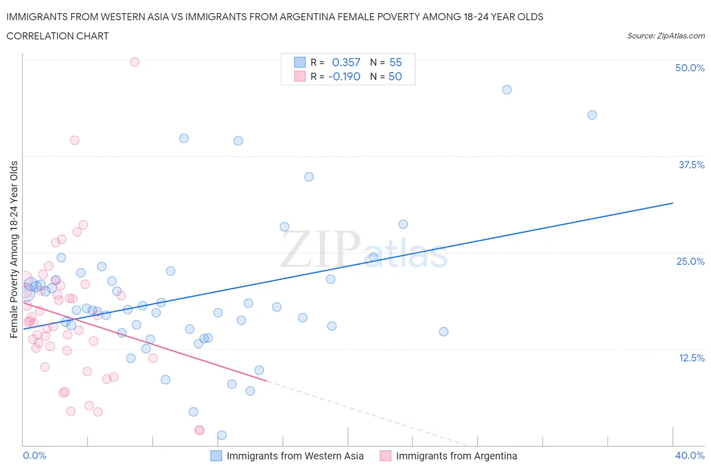 Immigrants from Western Asia vs Immigrants from Argentina Female Poverty Among 18-24 Year Olds