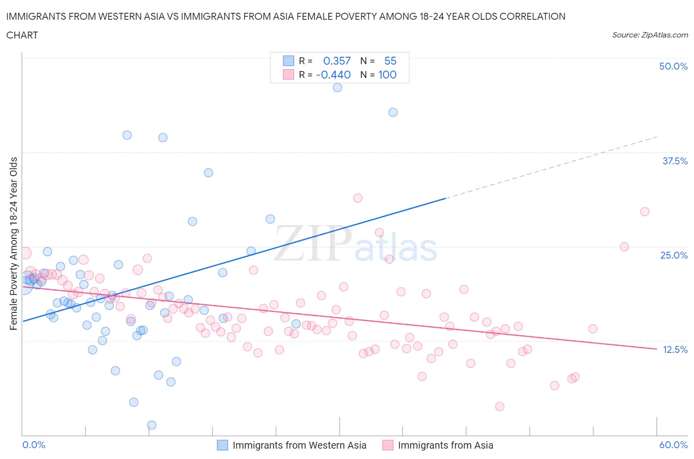 Immigrants from Western Asia vs Immigrants from Asia Female Poverty Among 18-24 Year Olds